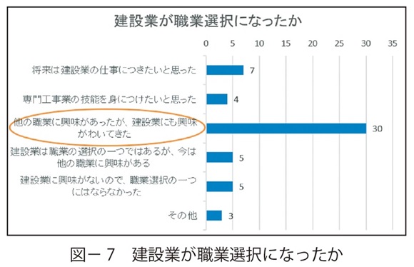 図7　建設業が職業選択になったか