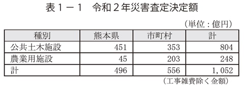 表1－1　令和２年災害査定決定額