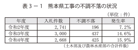 表3 － 1　熊本県工事の不調不落の状況