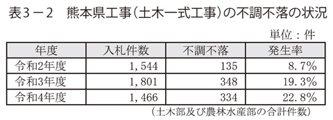 表3－2　熊本県工事（土木一式工事）の不調不落の状況