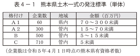 表4－1　熊本県土木一式の発注標準（単体）