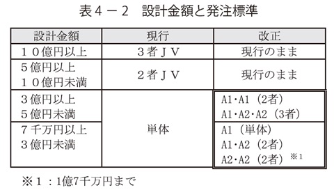 表4－2　設計金額と発注標準