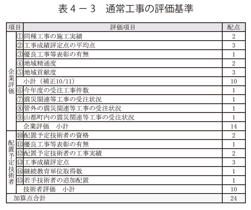 表4－3　通常工事の評価基準