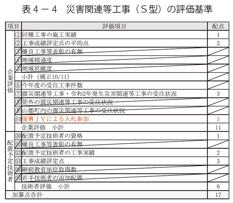 表4－4　災害関連等工事（Ｓ型）の評価基準