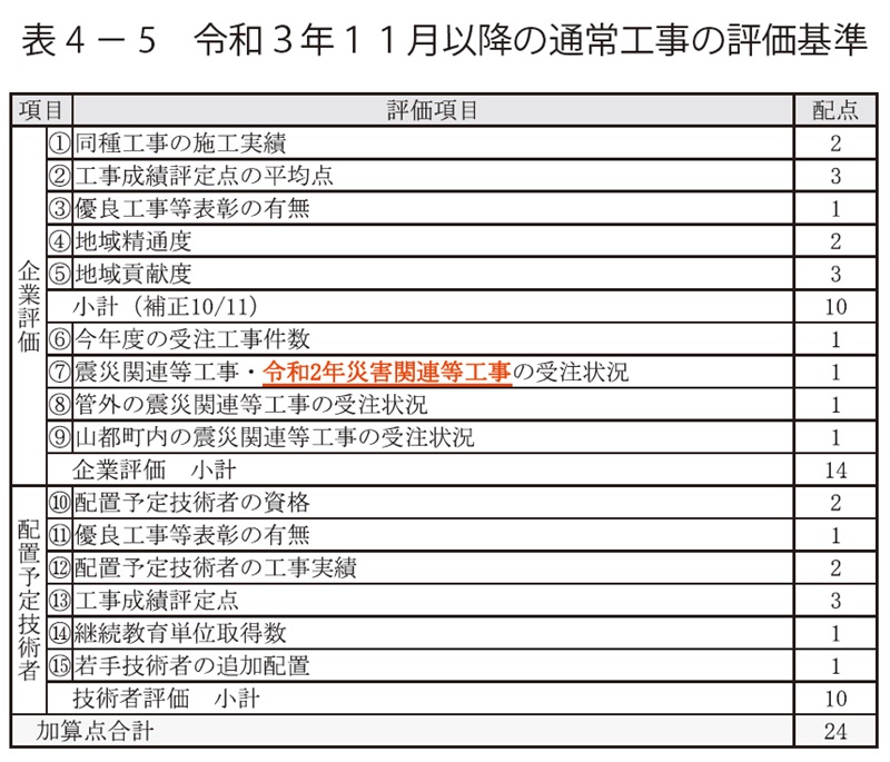 表4 － 5　令和３年１１月以降の通常工事の評価基準