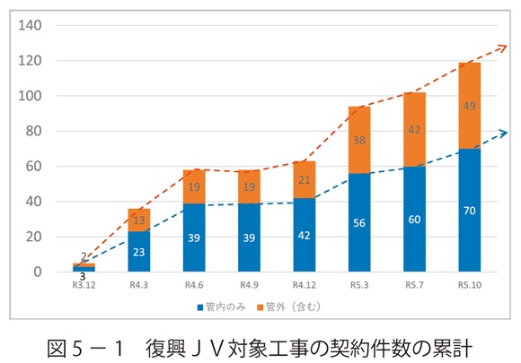 図5－1　復興ＪＶ対象工事の契約件数の累計