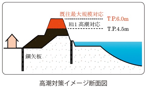 図　高潮対策イメージ断面図