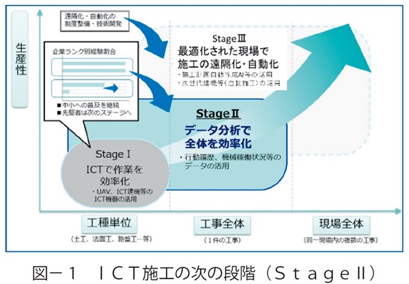 図1　ＩＣＴ施工の次の段階（ＳｔａｇｅⅡ）