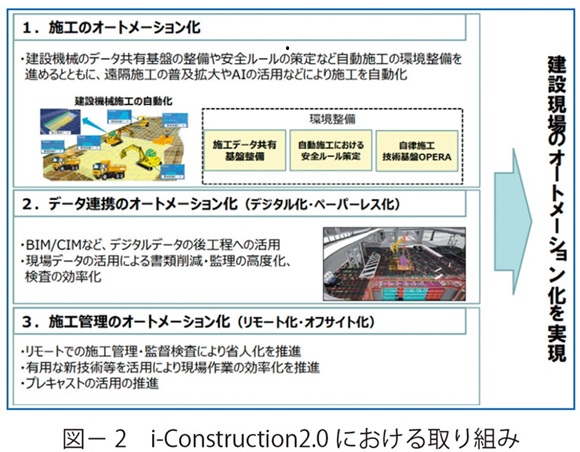 図2　i-Construction2.0 における取り組み