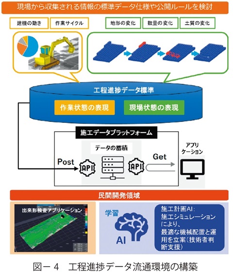 図4　工程進捗データ流通環境の構築