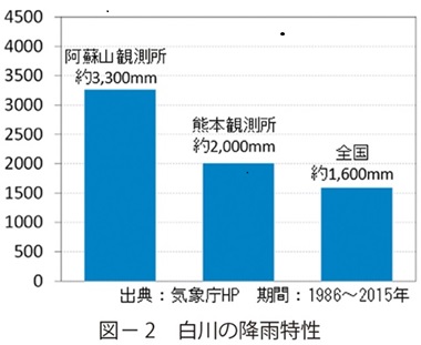 図2　白川の降雨特性