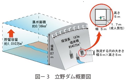 図3　立野ダム概要図