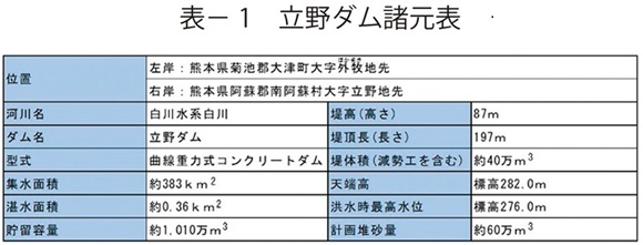 表1　立野ダム諸元表