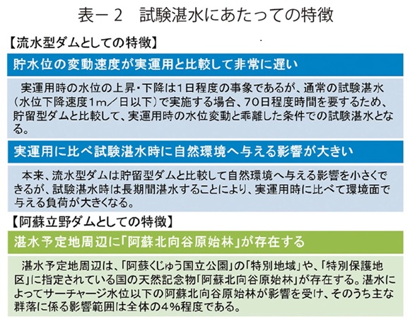 表2　試験湛水にあたっての特徴