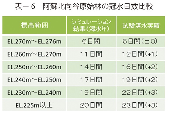 表6　阿蘇北向谷原始林の冠水日数比較