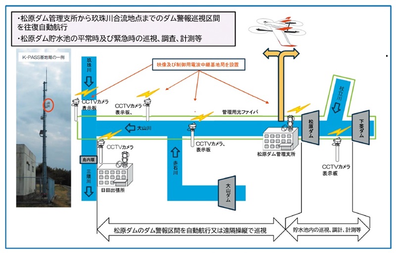 図 ＶＴＯＬ（無人航空機）のダム巡視