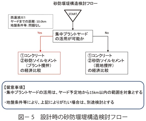 図5　設計時の砂防堰堤構造検討フロー