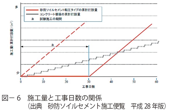 図6　施工量と工事日数の関係（出典　砂防ソイルセメント施工便覧　平成28年版）