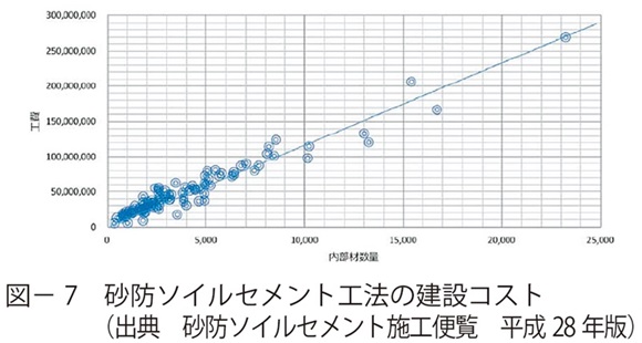 図7　砂防ソイルセメント工法の建設コスト（出典　砂防ソイルセメント施工便覧　平成28年版）