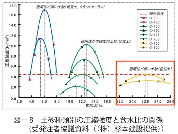 図8　土砂種類別の圧縮強度と含水比の関係（受発注者協議資料（（株）杉本建設提供））