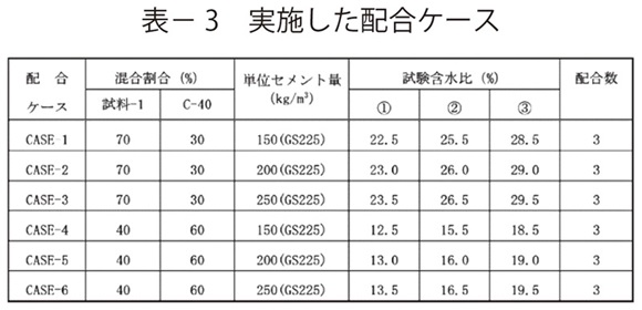 表3　実施した配合ケース