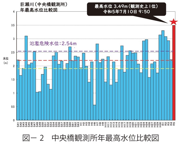 図2　中央橋観測所年最高水位比較図