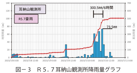 図3　Ｒ５．７耳納山観測所降雨量グラフ