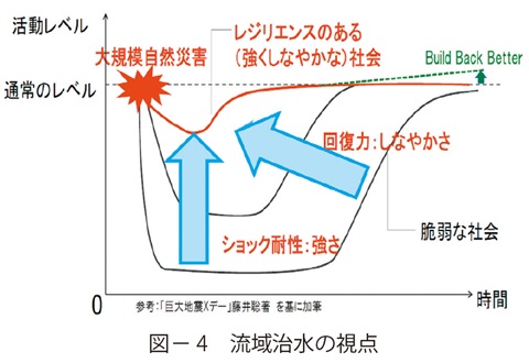 図4　流域治水の視点