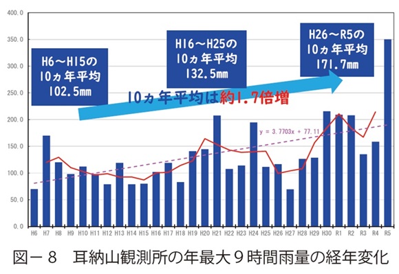 図8　耳納山観測所の年最大９時間雨量の経年変化