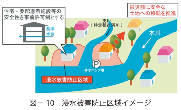 図10　浸水被害防止区域イメージ