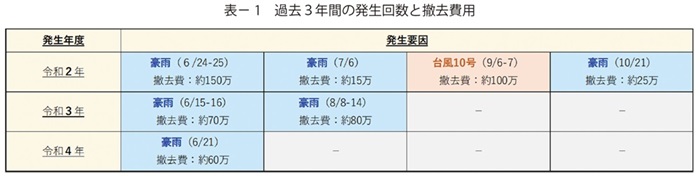 表1　過去３年間の発生回数と撤去費用