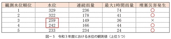 図5　令和３年度における水位の観測値（上位５つ）