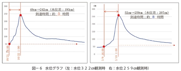 図6　水位グラフ（左：水位３２２㎝観測時　右：水位２５９㎝観測時）