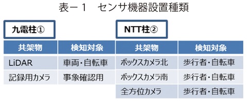 表1　センサ機器設置種類