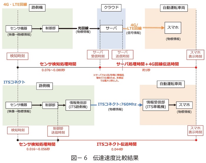 図6　伝達速度比較結果