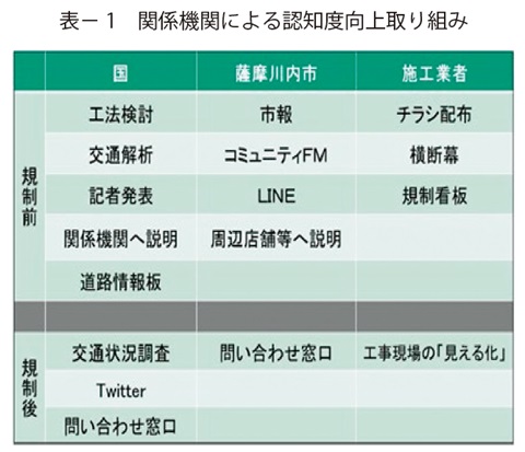 表1　関係機関による認知度向上取り組み