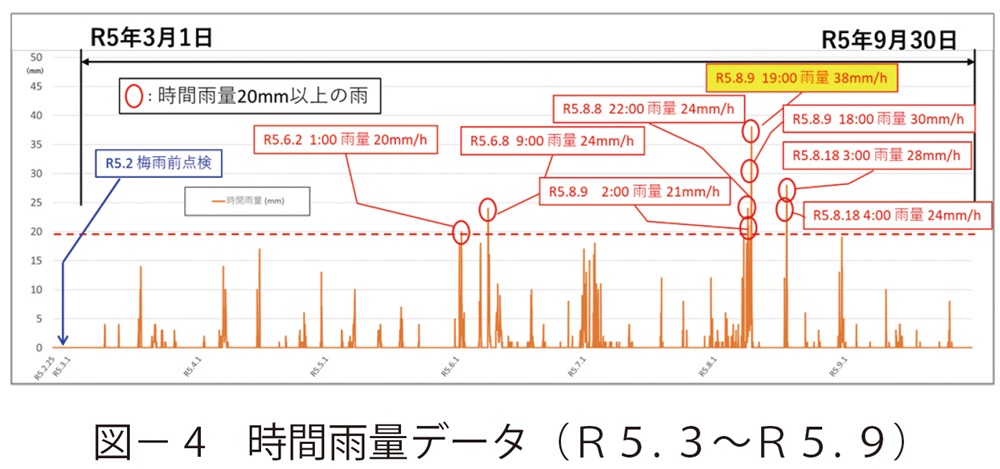 図4　時間雨量データ（Ｒ５. ３～Ｒ５. ９）