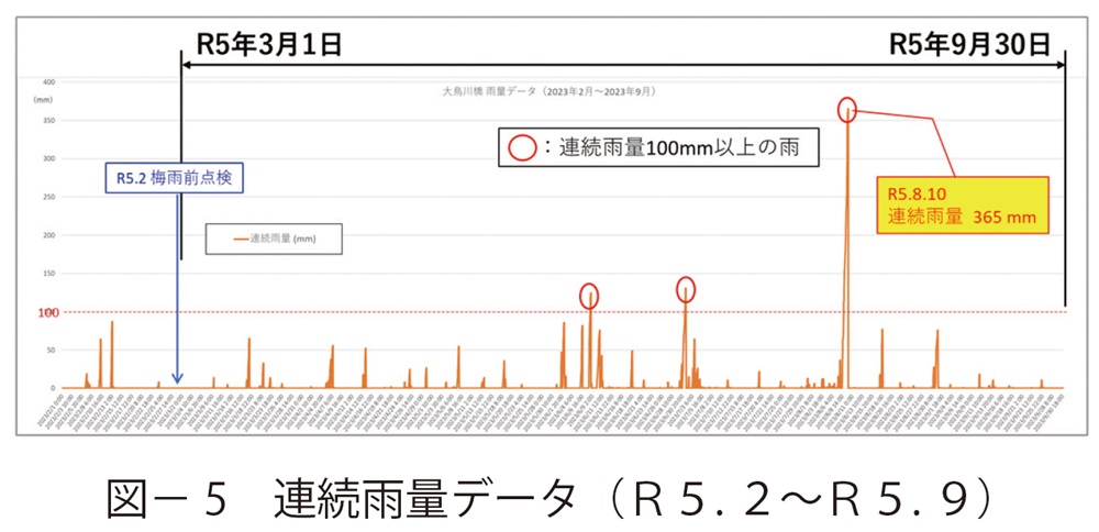 図5　連続雨量データ（Ｒ５. ２～Ｒ５. ９）