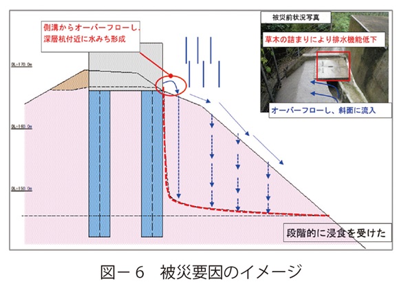 図6　被災要因のイメージ