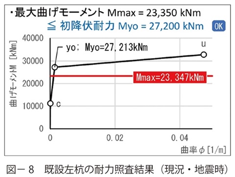 図8　既設左杭の耐力照査結果（現況・地震時）