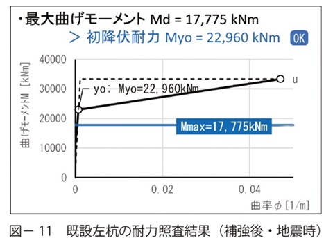 図11　既設左杭の耐力照査結果（補強後・地震時）