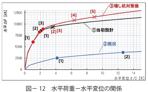 図12　水平荷重－水平変位の関係