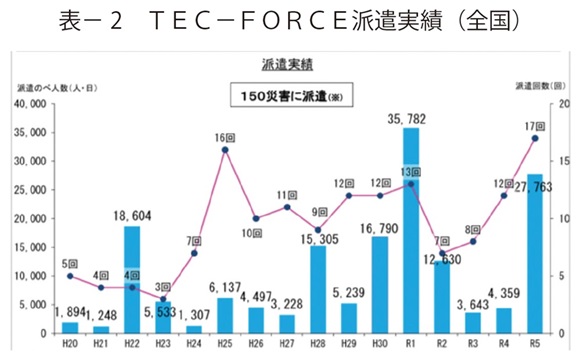 表2　ＴＥＣ－ＦＯＲＣＥ派遣実績（全国）