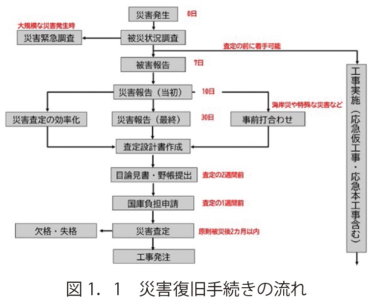 図1．1　災害復旧手続きの流れ