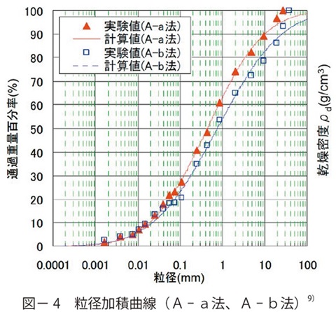 図4　粒径加積曲線（Ａ-ａ法、Ａ-ｂ法）