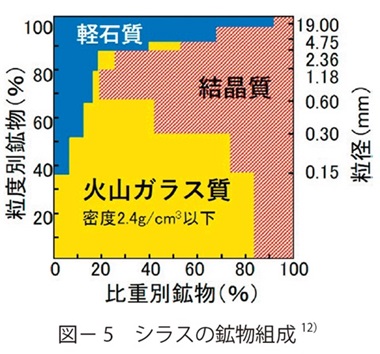 図－ 5　シラスの鉱物組成12）