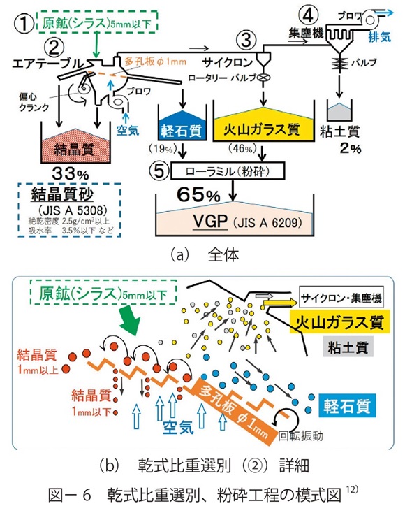 図6　乾式比重選別、粉砕工程の模式図