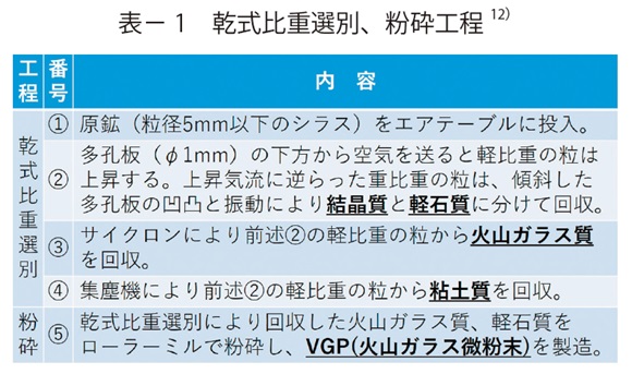 表1　乾式比重選別、粉砕工程