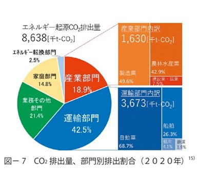 図7　CO2排出量、部門別排出割合（２０２０年）