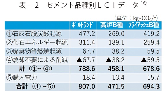 表2　セメント品種別L ＣＩデータ